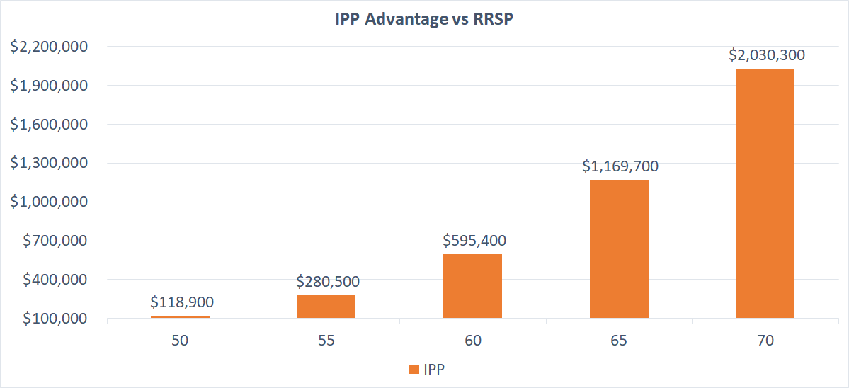 Why You Should Stop Contributing To RRSPs | Dental Tax